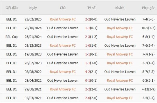 Lịch sử đối đầu giữa Royal Antwerp FC vs Oud Heverlee Leuven