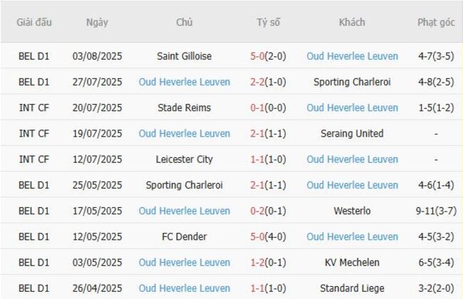 Thành tích gần đây của Oud Heverlee Leuven