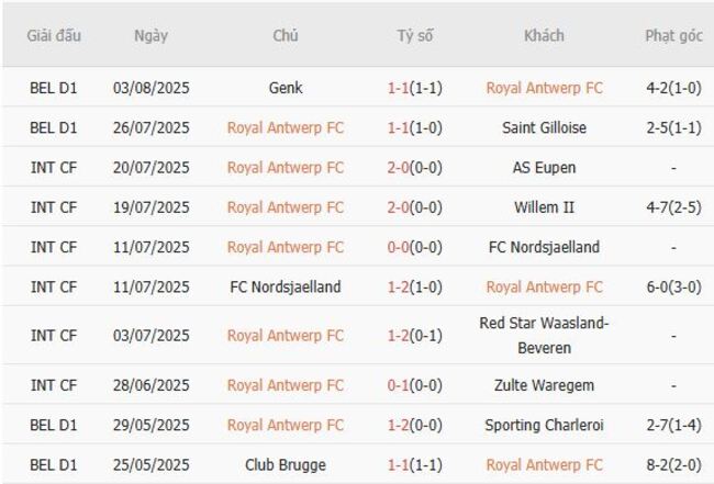 Thành tích gần đây của Royal Antwerp FC