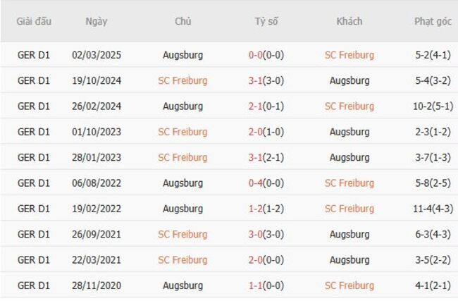 Kết quả chạm trán gần đây SC Freiburg vs Augsburg