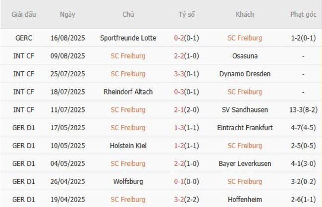 Thành tích gần đây của SC Freiburg