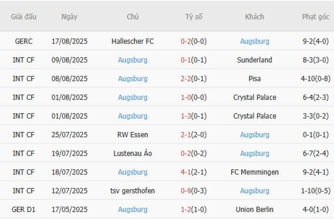 Thành tích gần đây của Augsburg