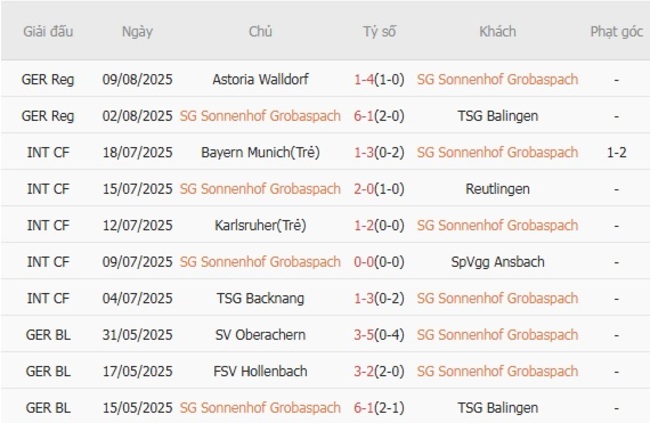 Thành tích gần đây của SG Sonnenhof Grossaspach 