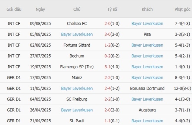 Thành tích gần đây của Bayer Leverkusen