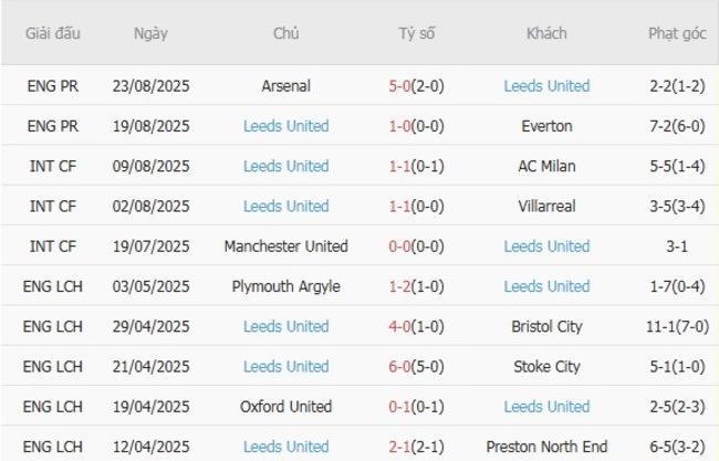 Thành tích gần đây của Leeds United