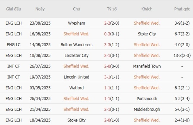 Thành tích gần đây của Sheffield Wed 