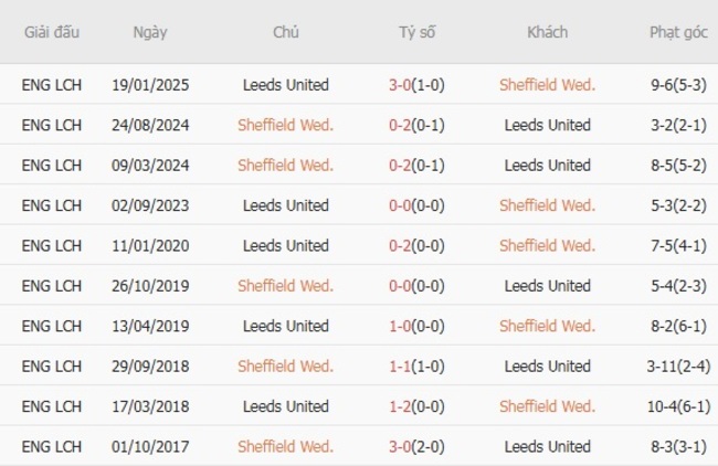 Kết quả chạm trán gần đây Sheffield Wed vs Leeds United