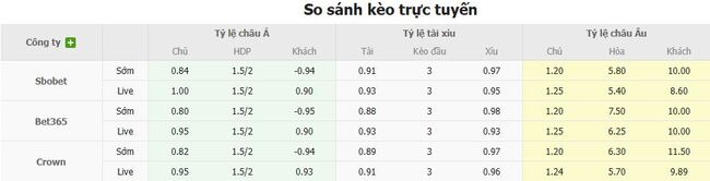 Tỷ lệ cược Sporting CP vs FC Arouca chuẩn