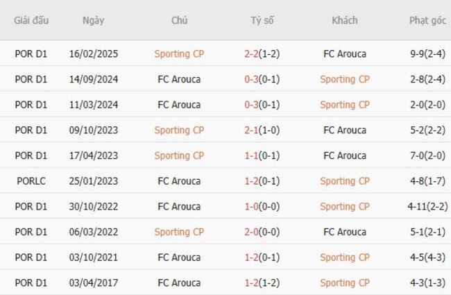 Kết quả chạm trán gần đây Sporting CP vs FC Arouca