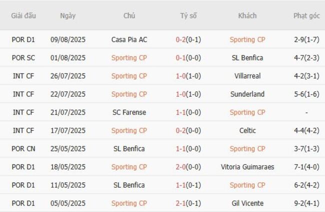 Thành tích gần đây của Sporting CP