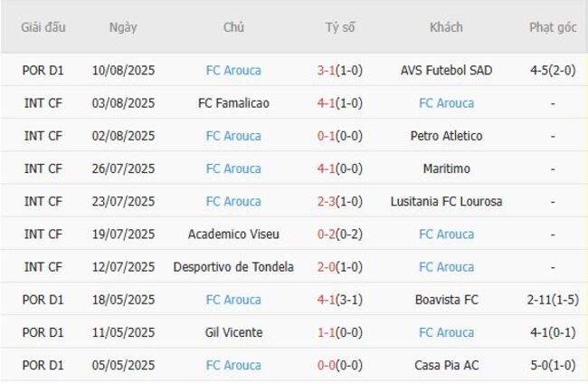 Thành tích gần đây của FC Arouca