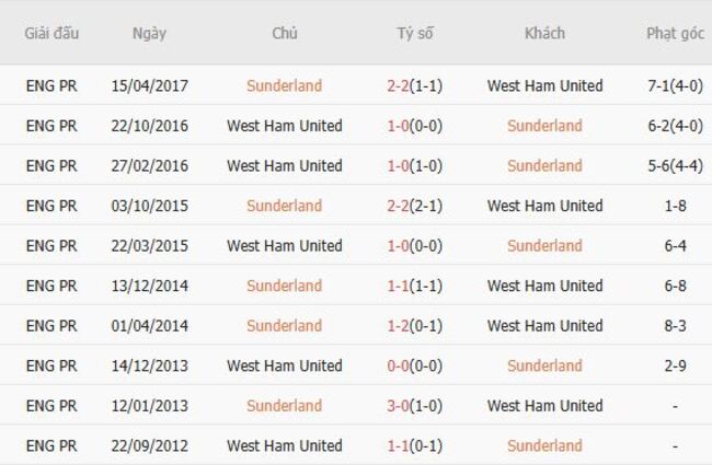 Lịch sử đối đầu giữa Sunderland vs West Ham United