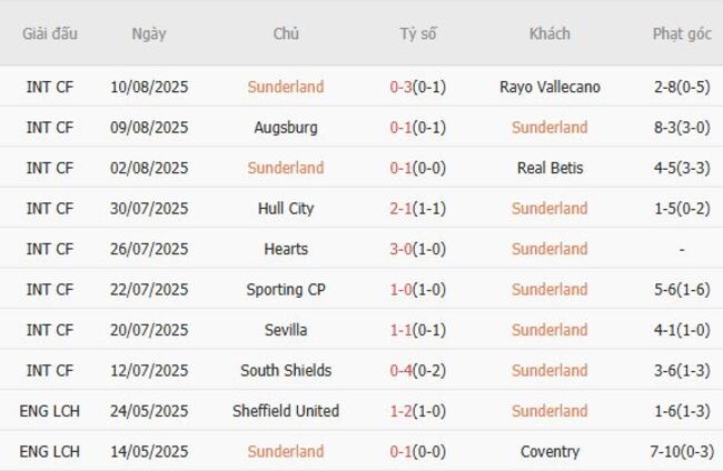 Thành tích gần đây của Sunderland