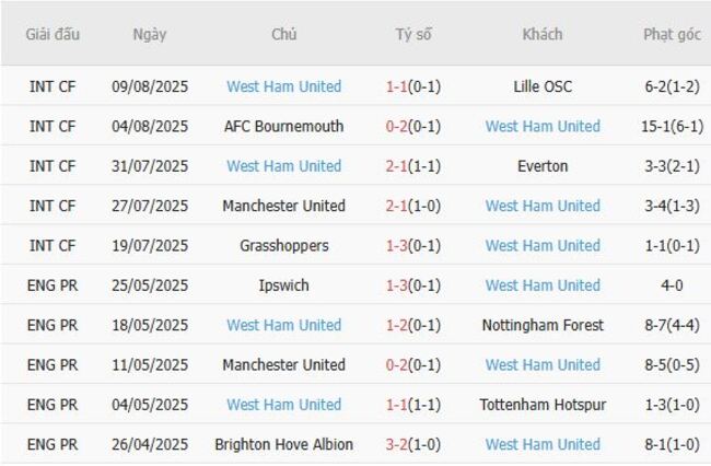 Thành tích gần đây của West Ham United