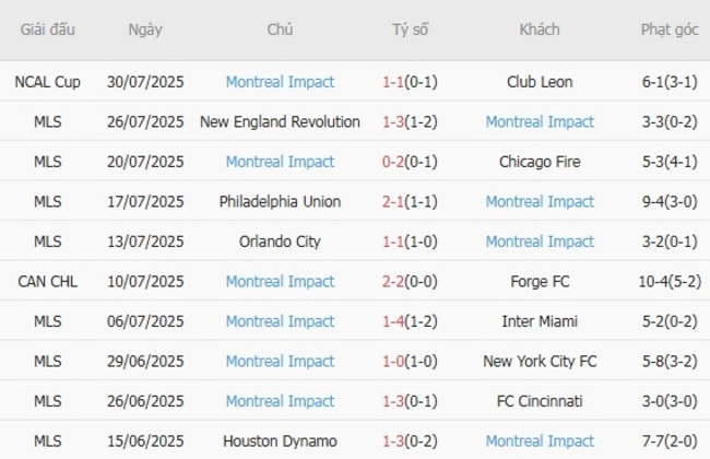 Thành tích gần đây của Montreal Impact