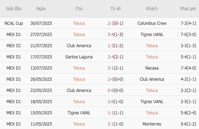 Thành tích gần đây của Toluca