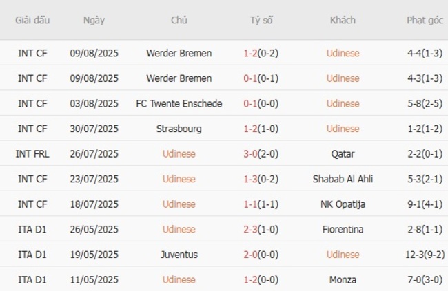Thành tích gần đây của Udinese