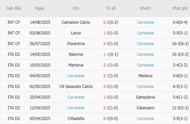 Thành tích gần đây của Carrarese