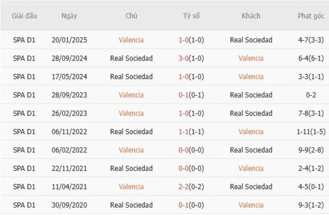 Kết quả chạm trán gần đây Valencia vs Real Sociedad