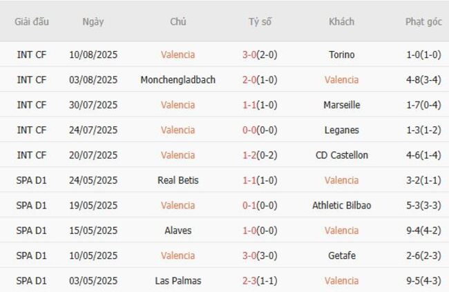 Thành tích gần đây của Valencia