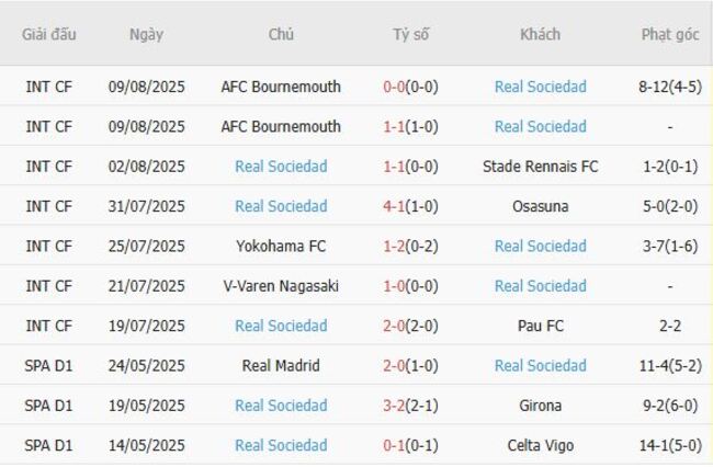 Thành tích gần đây của Real Sociedad